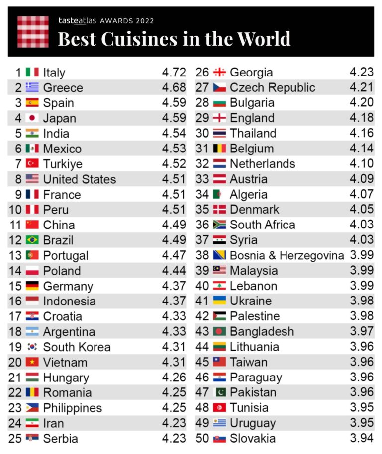 Dünyanın en iyi mutfakları açıklandı! Türkiye'nin sıralamadaki yeri tepki çekti